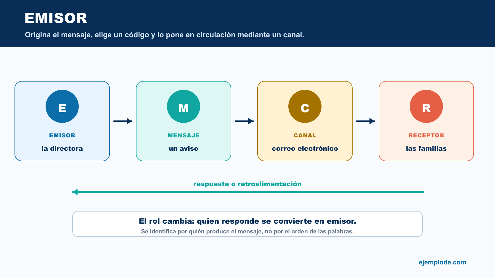 Proceso de comunicación desde el emisor hasta el receptor con mensaje, canal y retroalimentación