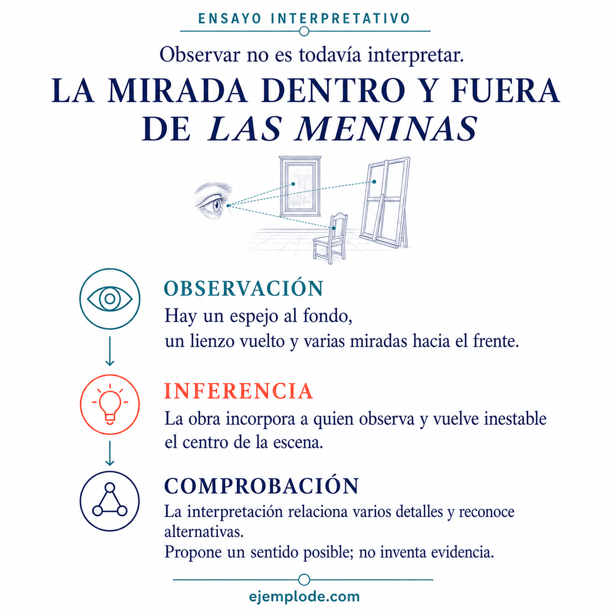 Esquema para interpretar Las meninas: separar observación, inferencia y comprobación de la lectura