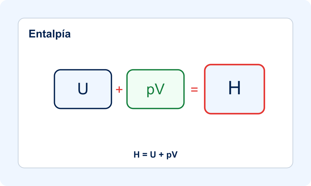 Relación de entalpía con energía interna y producto presión-volumen