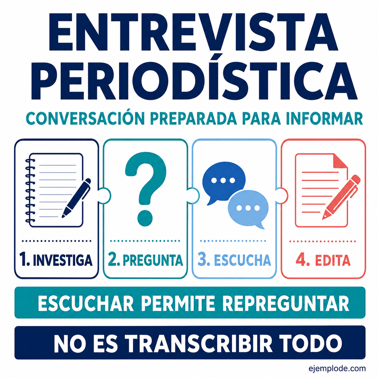 Explicación visual de Entrevista periodística: cómo prepararla y escribirla con un ejemplo didáctico