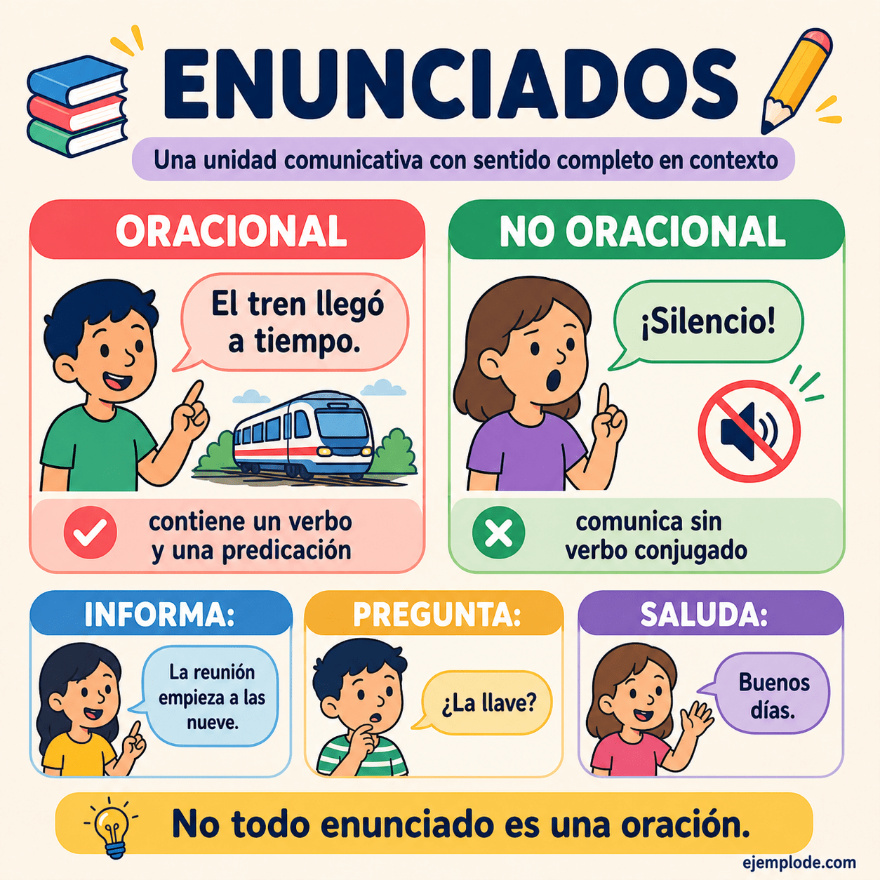 Infografía educativa sobre Enunciados con ejemplos y claves de reconocimiento