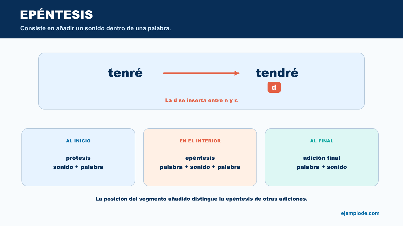 Transformación de tenré en tendré mediante inserción de d y contraste por posición del sonido añadido