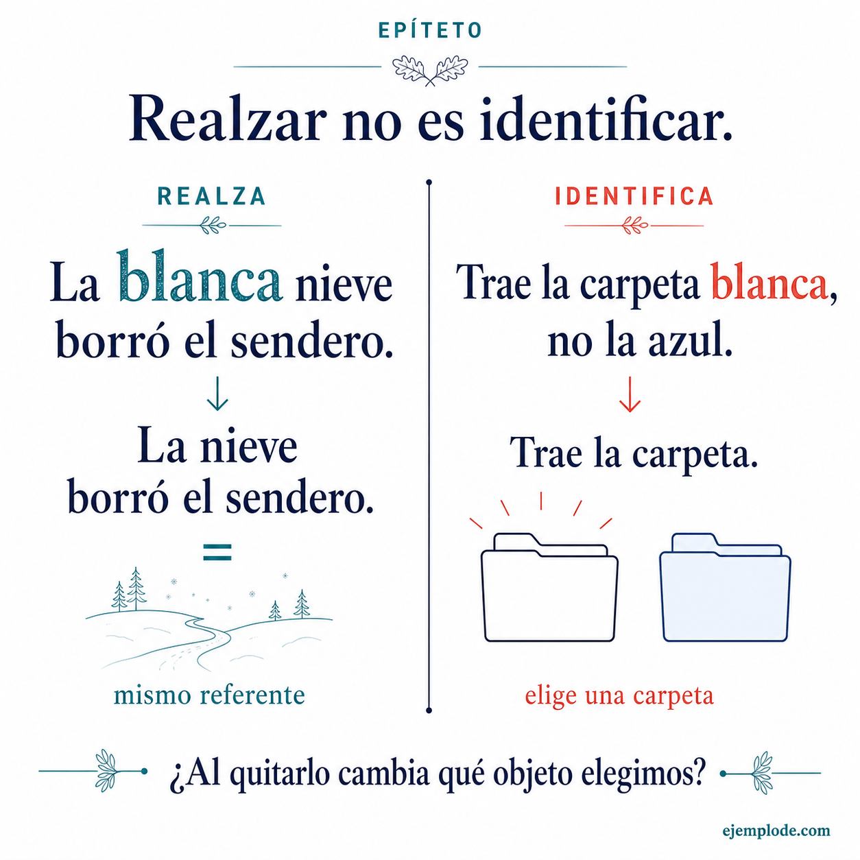 Explicación visual de Epíteto con sus elementos y un ejemplo
