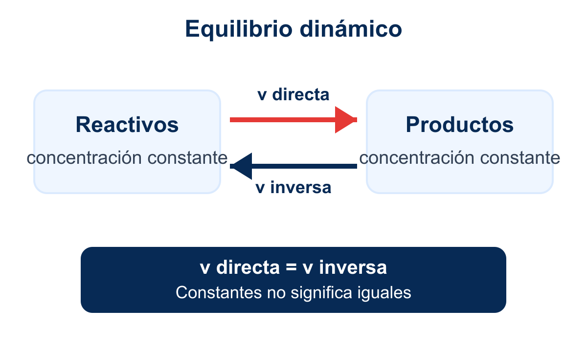 Diagrama de Equilibrio químico.