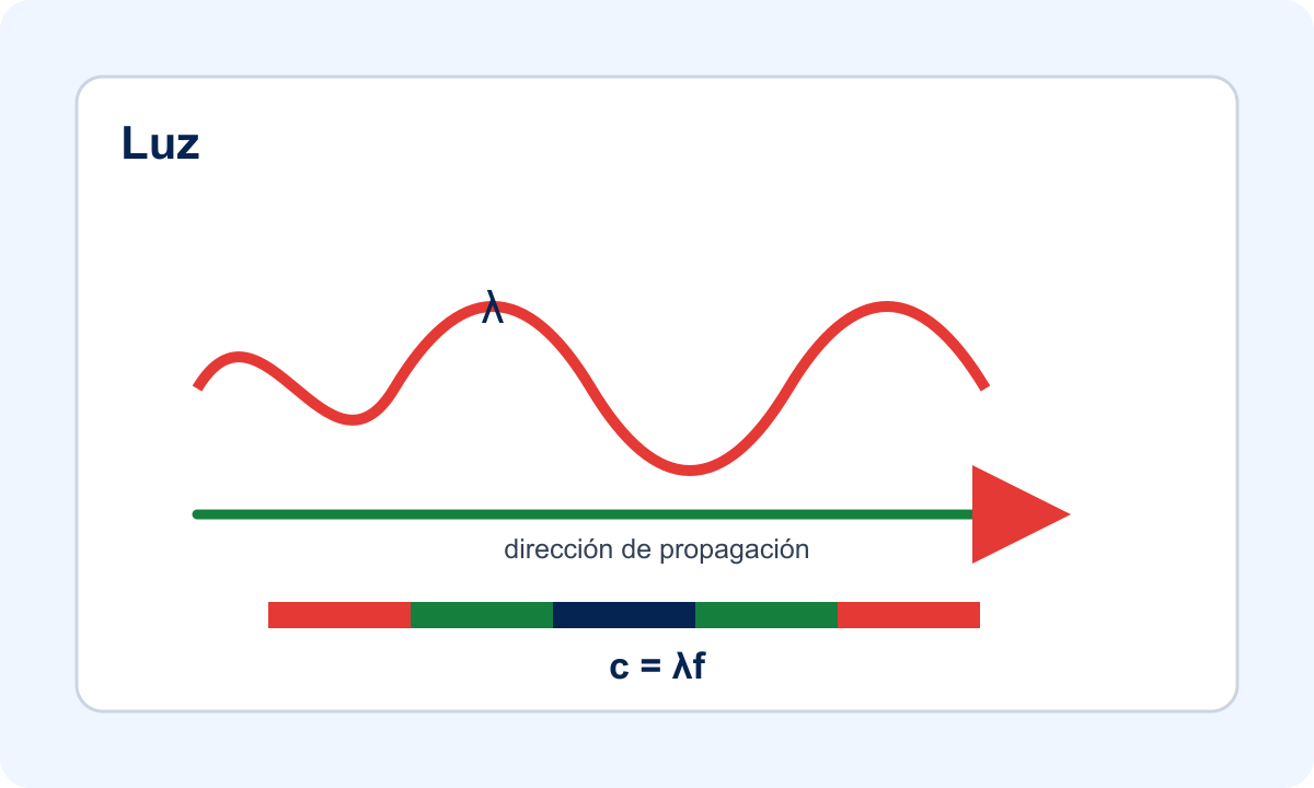Onda electromagnética con longitud de onda y una franja del espectro visible