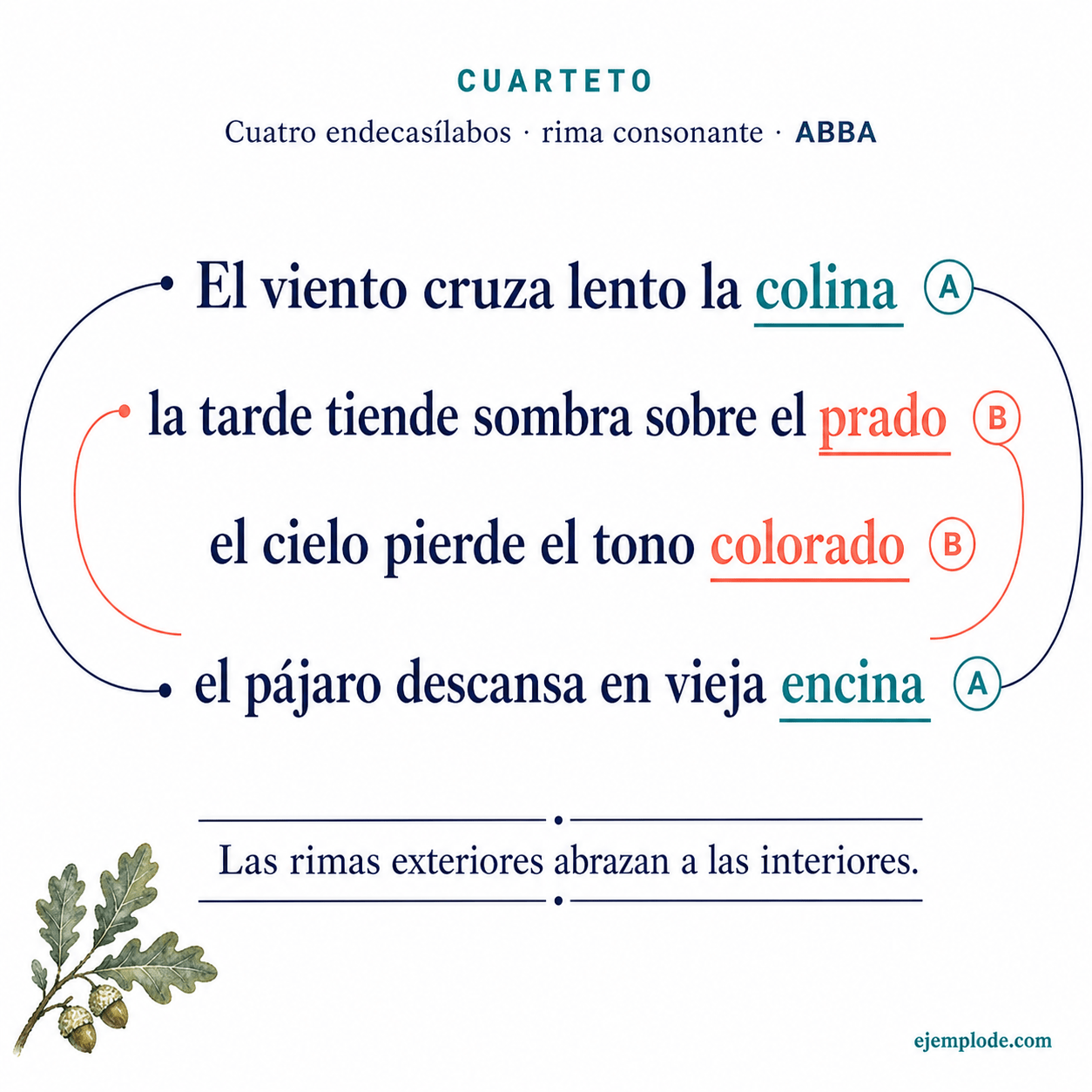Explicación visual de Estrofa: cuarteto con sus elementos y un ejemplo