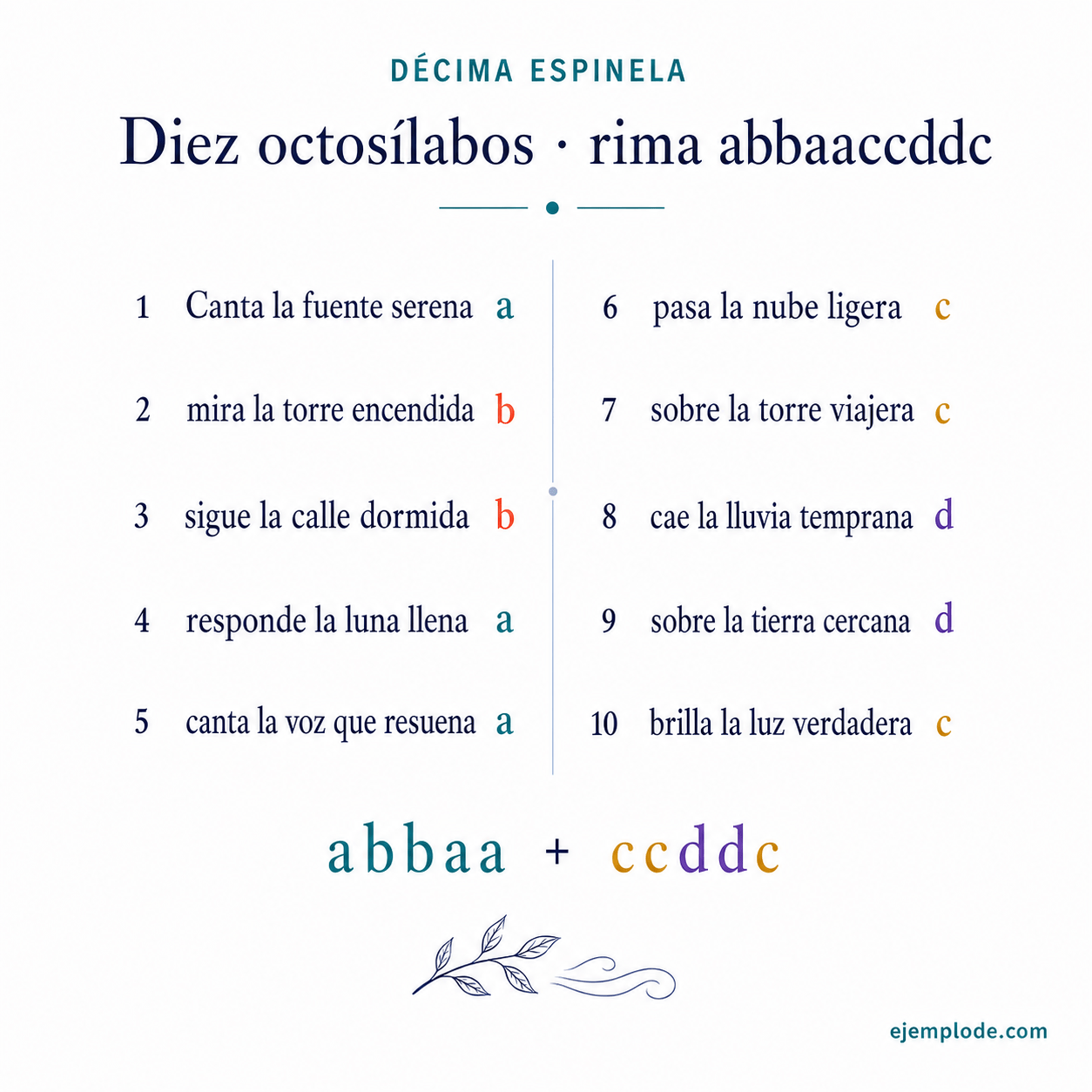 Explicación visual de Estrofa: Décima con sus elementos y un ejemplo