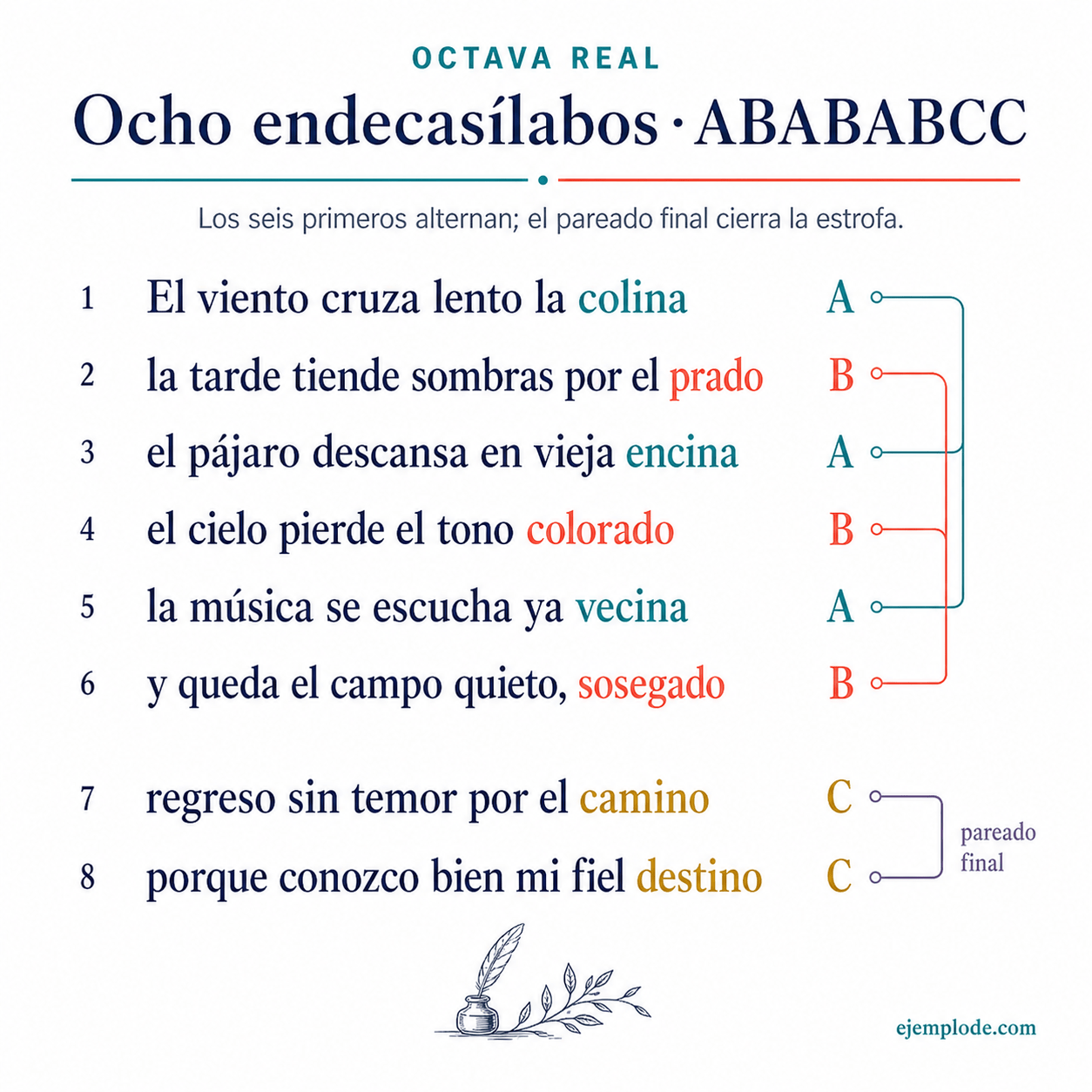 Explicación visual de Estrofa: Octava real con sus elementos y un ejemplo