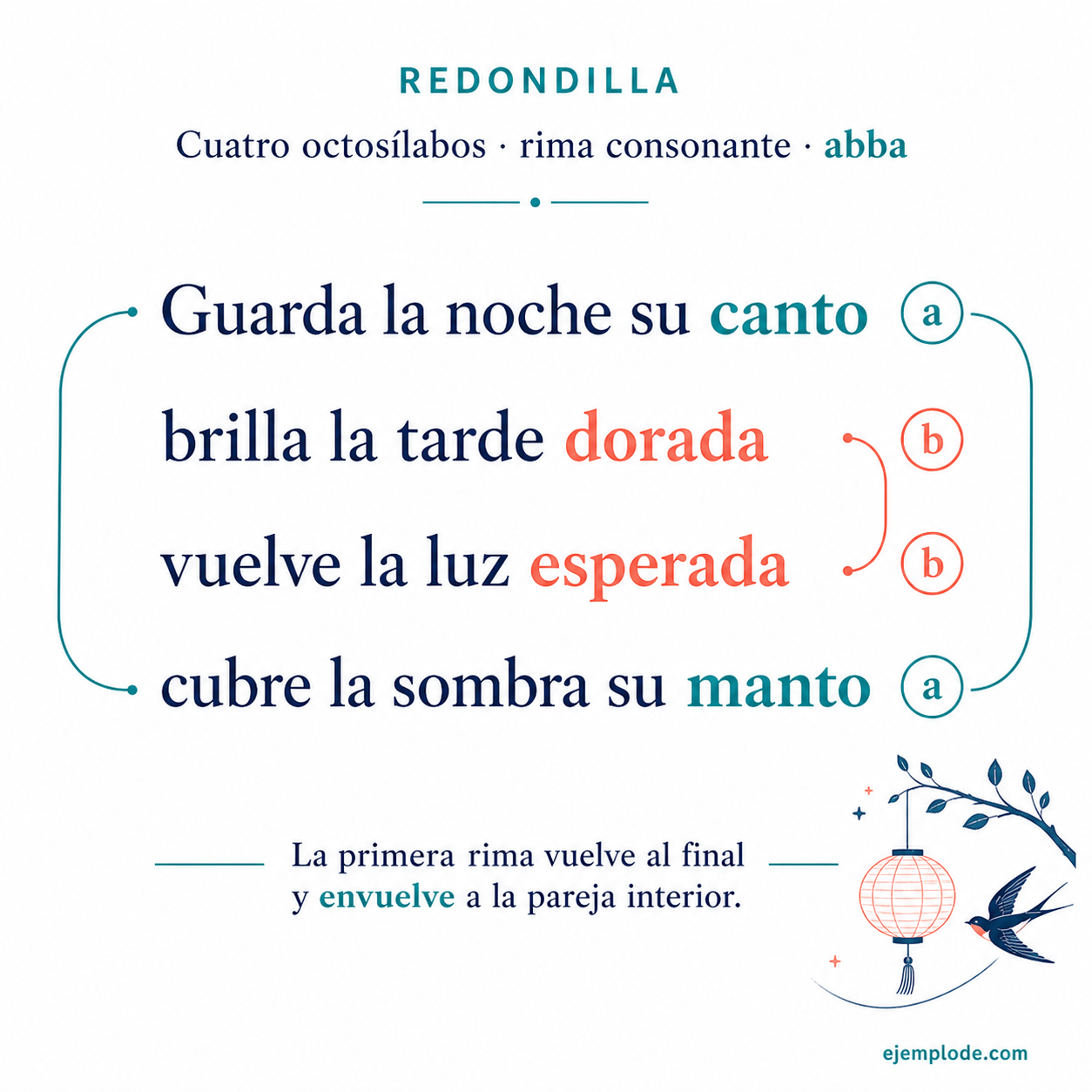 Redondilla: cuatro octosílabos con rima abrazada abba