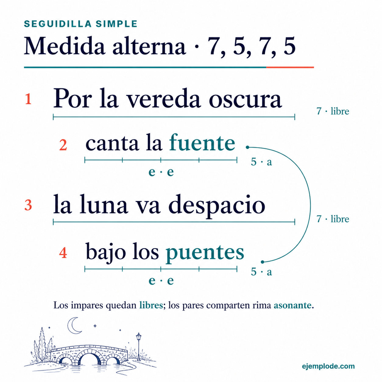 Explicación visual de Estrofa: Seguidilla con sus elementos y un ejemplo