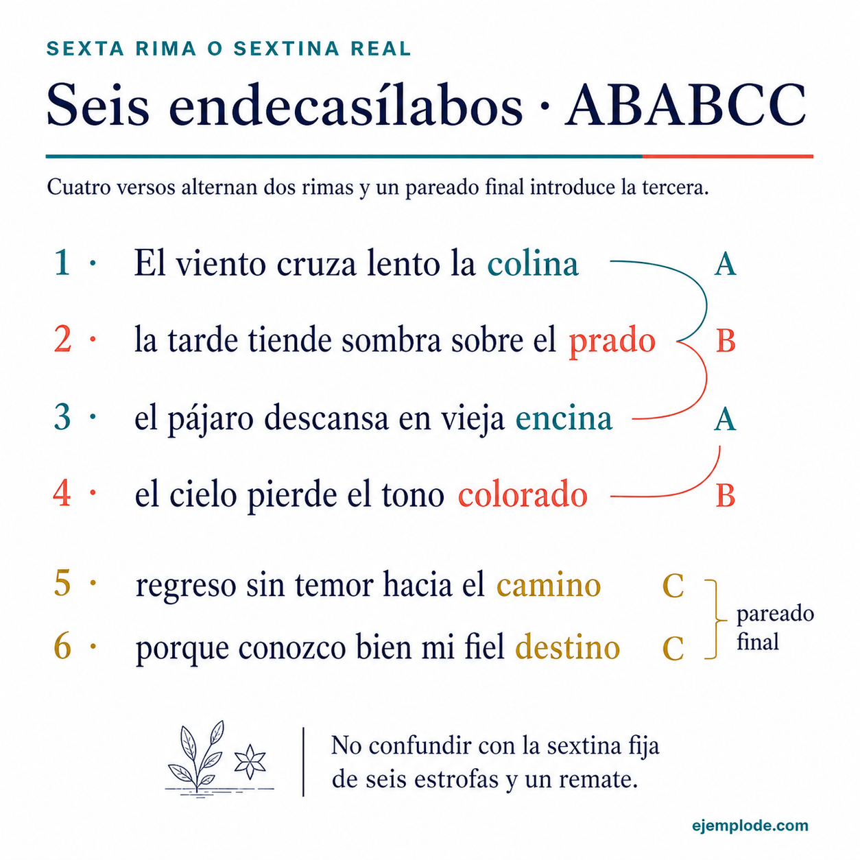 Explicación visual de Estrofa: Sextina con sus elementos y un ejemplo