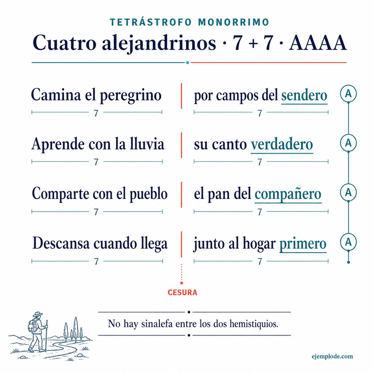 Explicación visual de Estrofa: Tetrástrofo monorrimo con sus elementos y un ejemplo