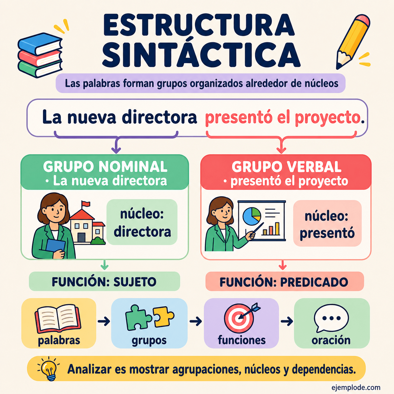Infografía educativa sobre Estructura sintáctica con ejemplos y claves de reconocimiento