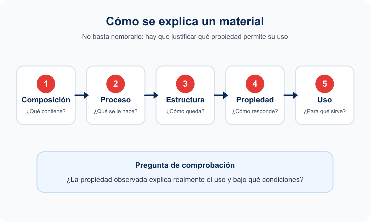 Relación entre composición, estructura, propiedad y uso en Características del vidrio.