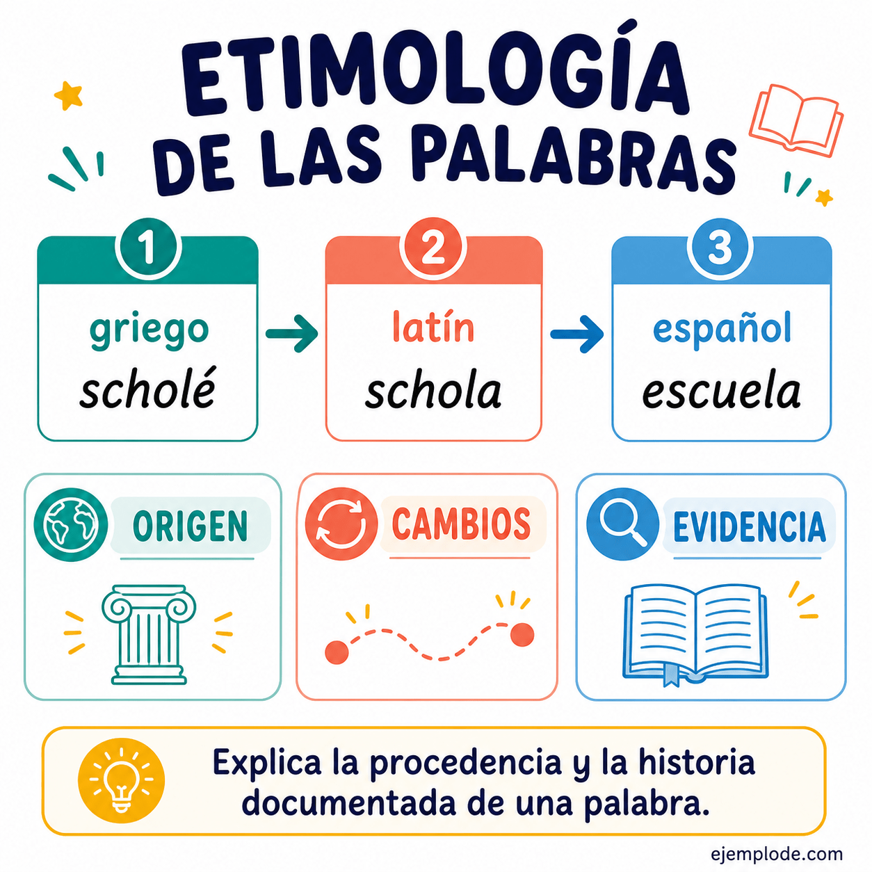 Explicación visual de Etimología de las palabras con un ejemplo didáctico