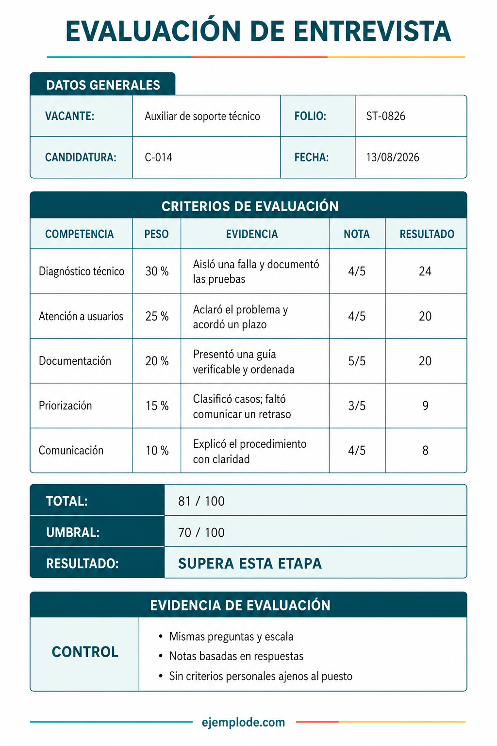 Evaluación de entrevista llena con criterios, pesos, evidencia, notas y resultado ponderado