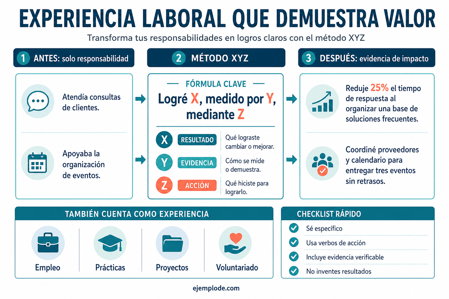 Infografía del método XYZ para convertir responsabilidades en logros con evidencia y acciones