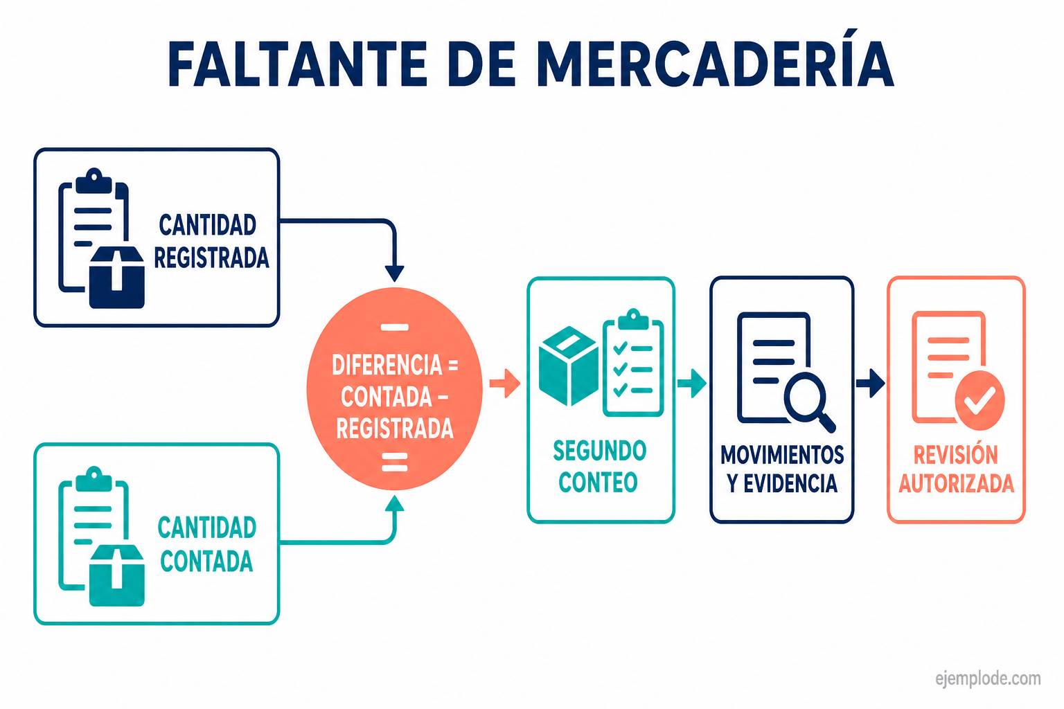 Conciliación de un faltante de mercadería mediante conteo, evidencia y acciones