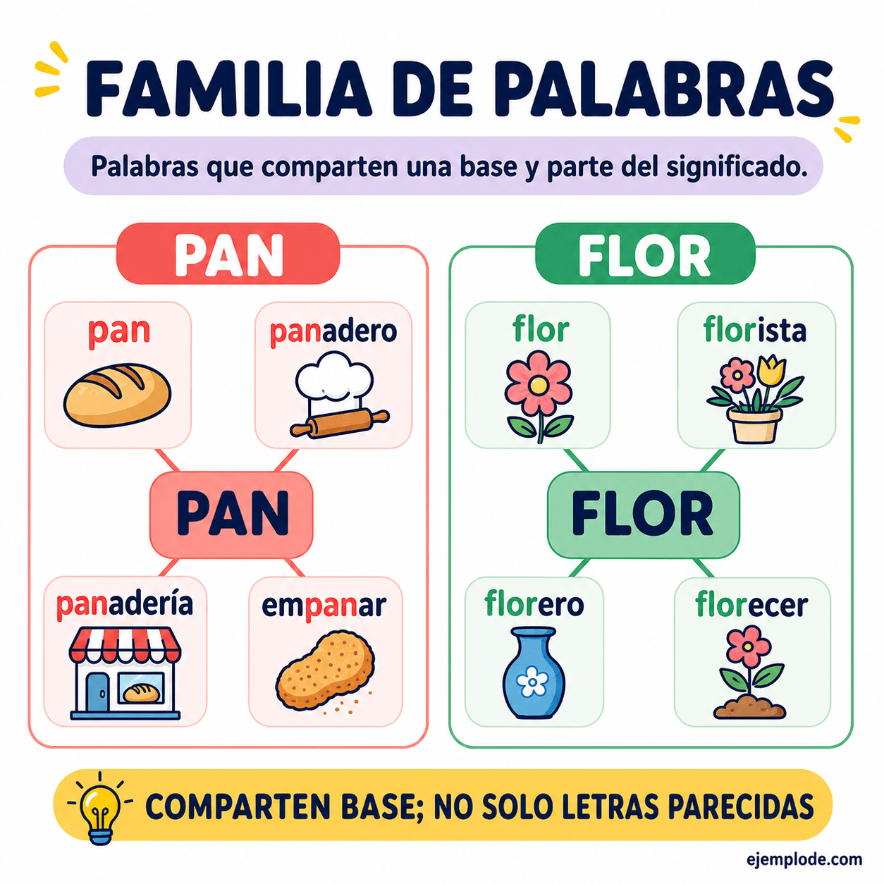 Infografía educativa sobre Familias de palabras con ejemplos y claves de reconocimiento