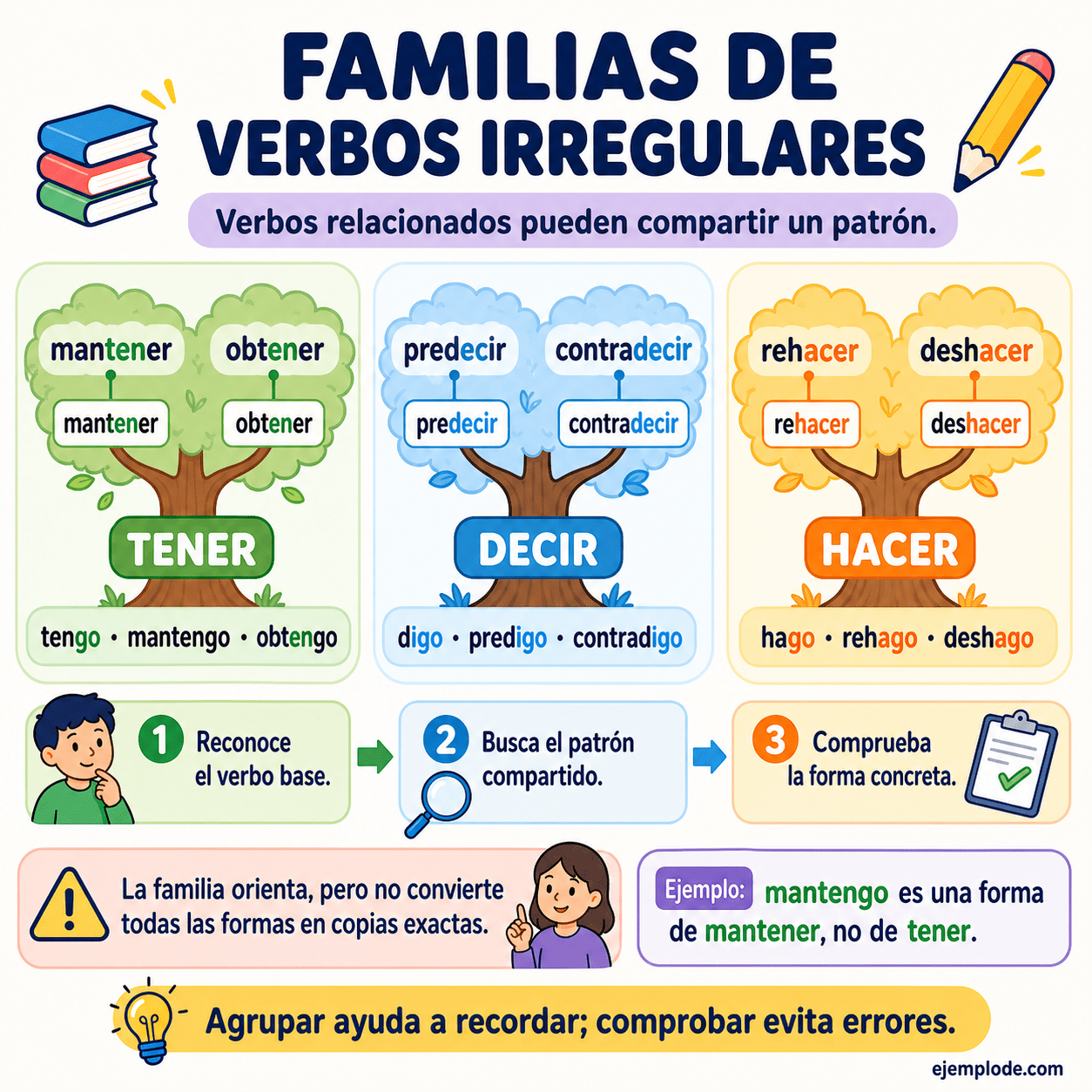 Infografía educativa sobre Familias de verbos irregulares con ejemplos y claves de reconocimiento