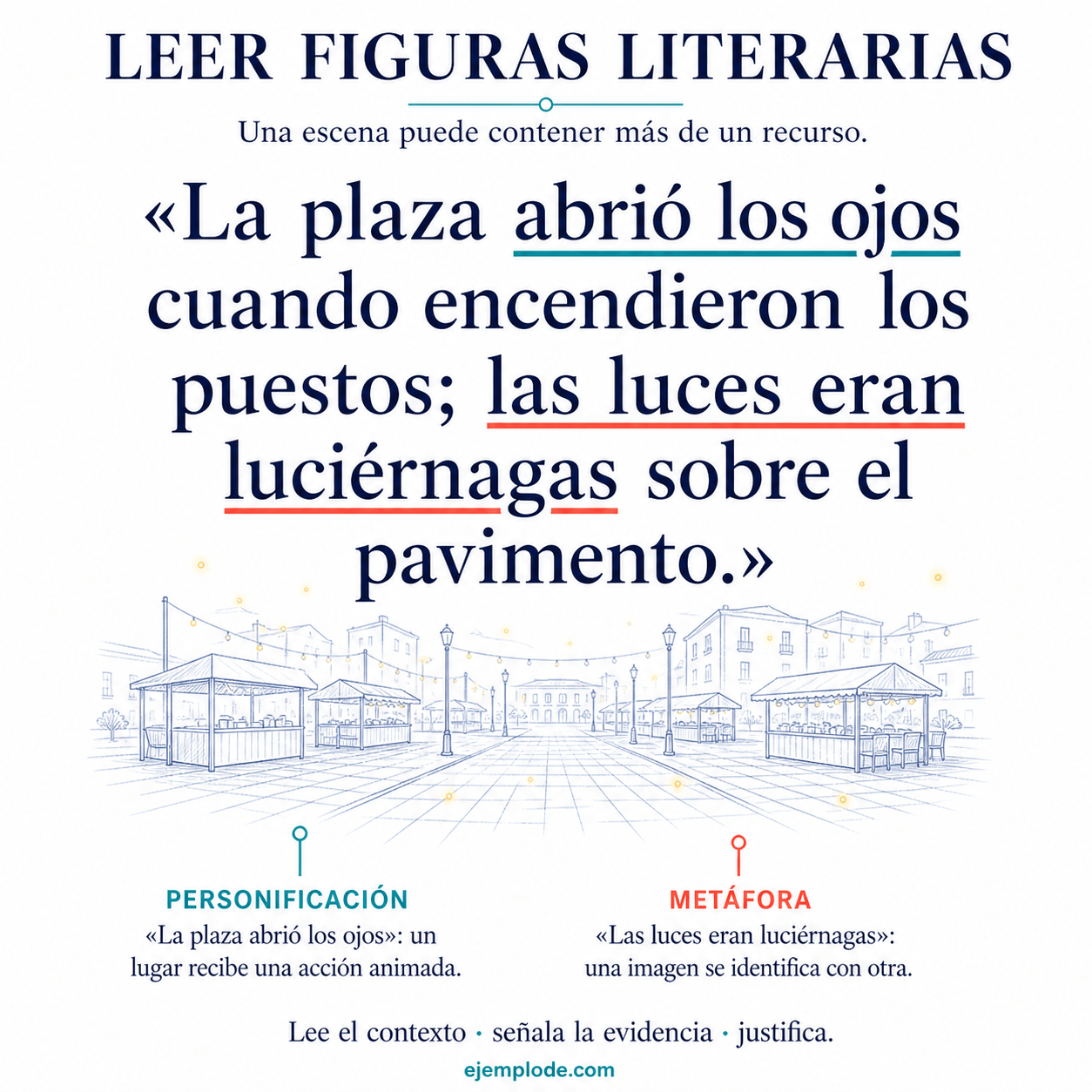 Explicación visual de Figuras literarias con sus elementos y un ejemplo