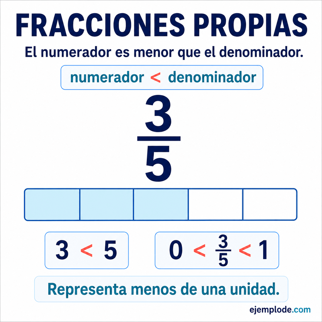 Fracción tres quintos representada con tres de cinco partes y regla numerador menor que denominador