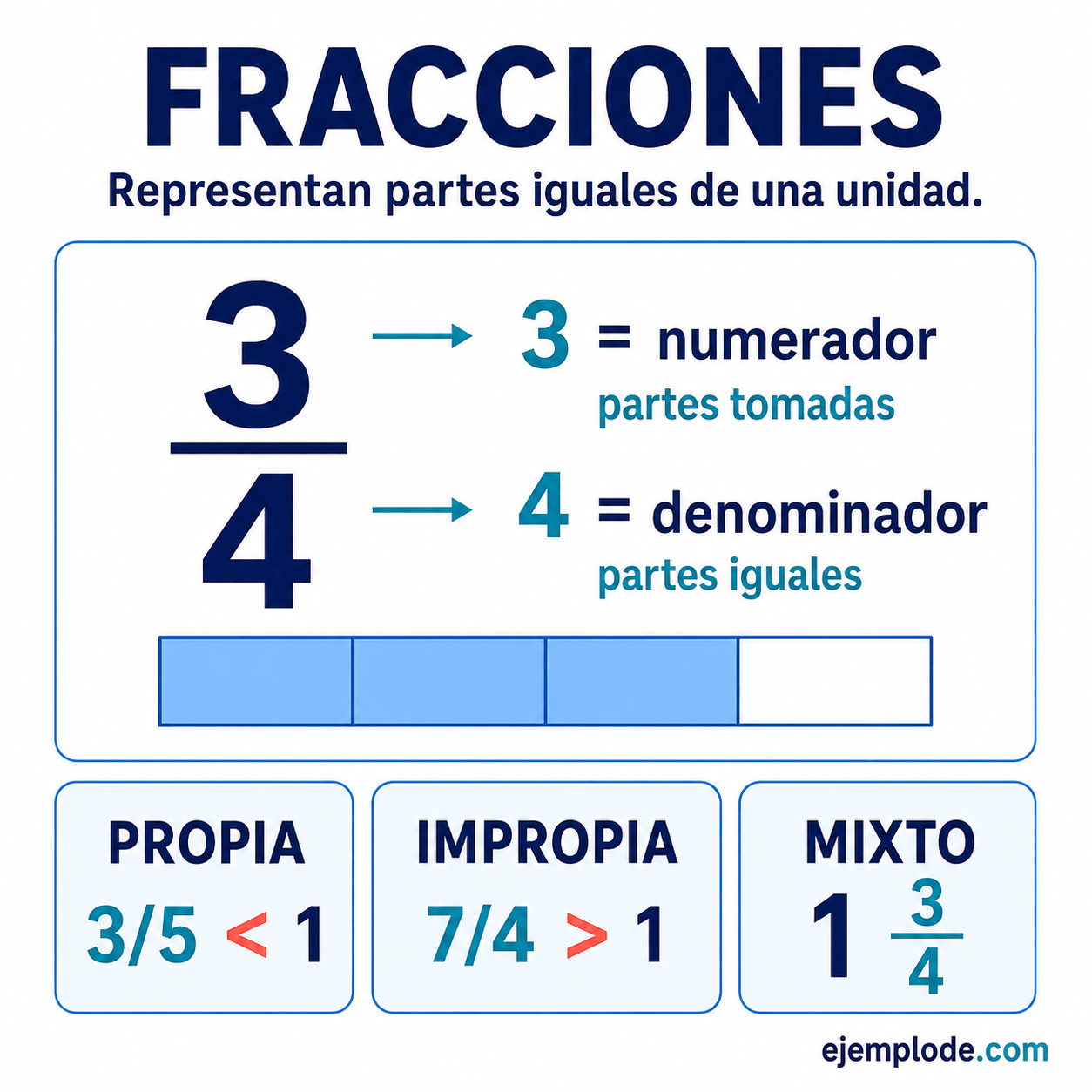 Partes y tipos de fracciones con numerador, denominador y ejemplos visuales