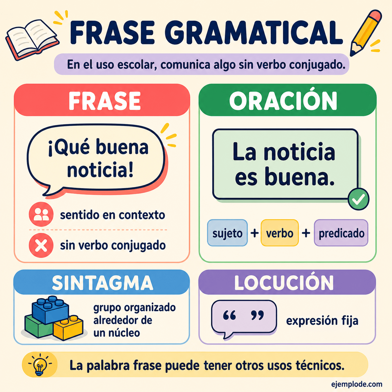 Infografía educativa sobre Frase gramatical con ejemplos y claves de reconocimiento