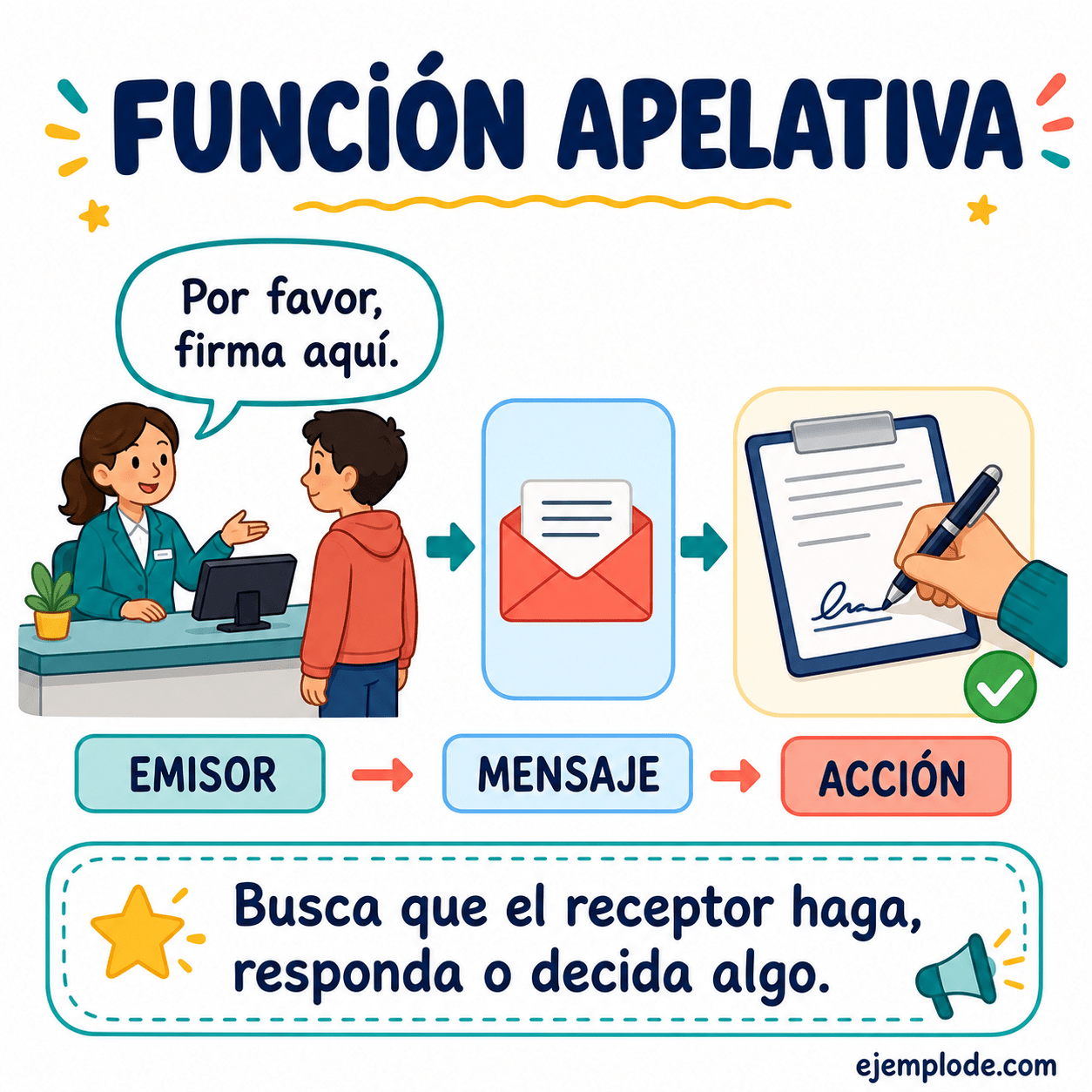 Explicación visual de Función apelativa con un ejemplo didáctico