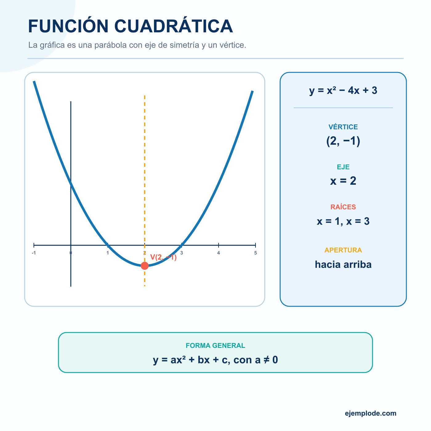 Función cuadrática — visual 1