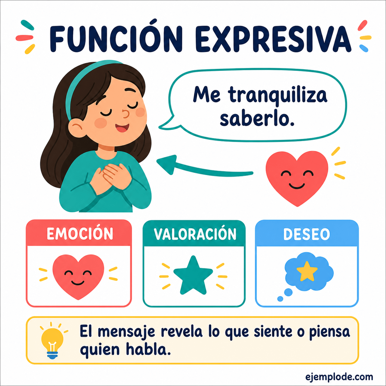 Explicación visual de Función expresiva con un ejemplo didáctico