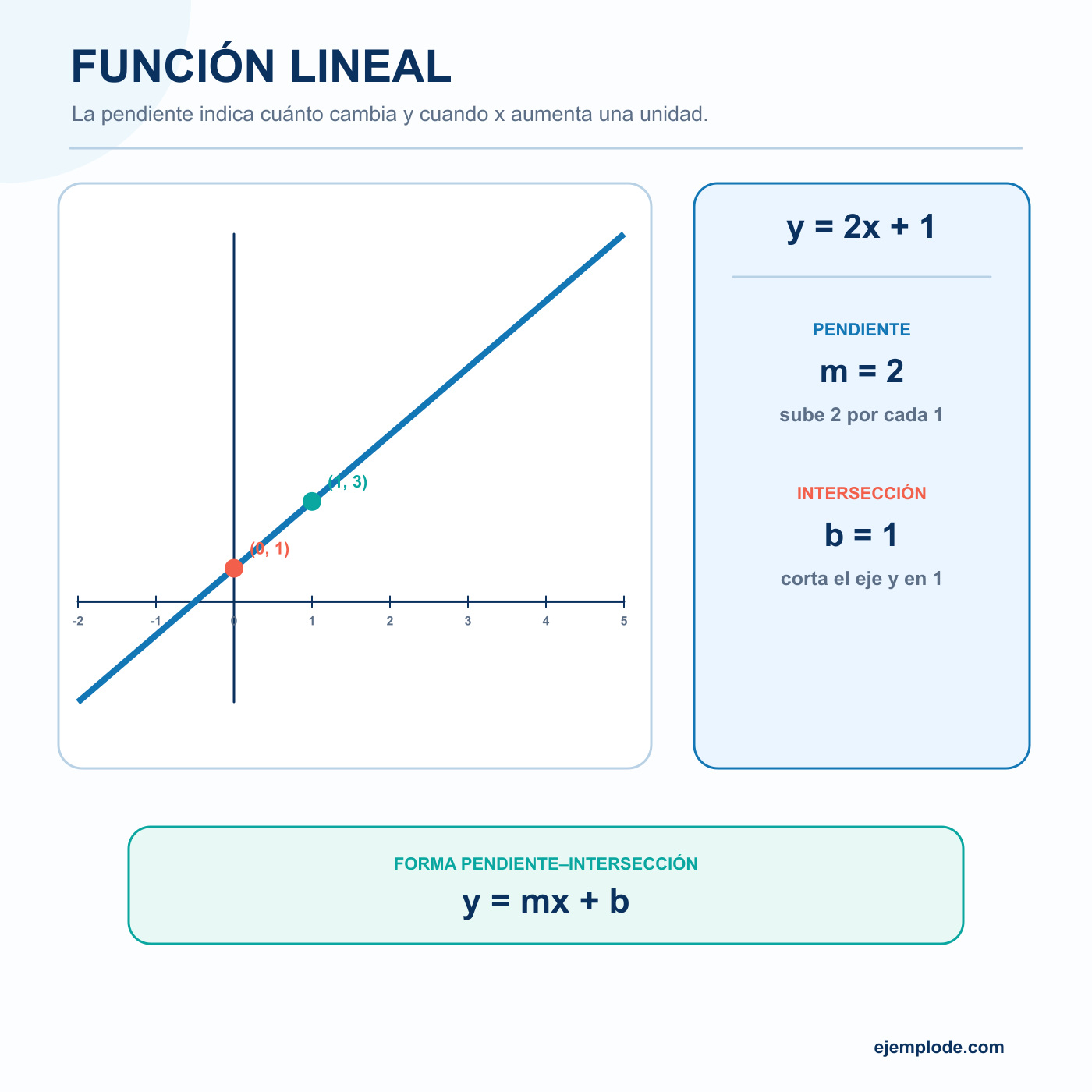 Función lineal — visual 1