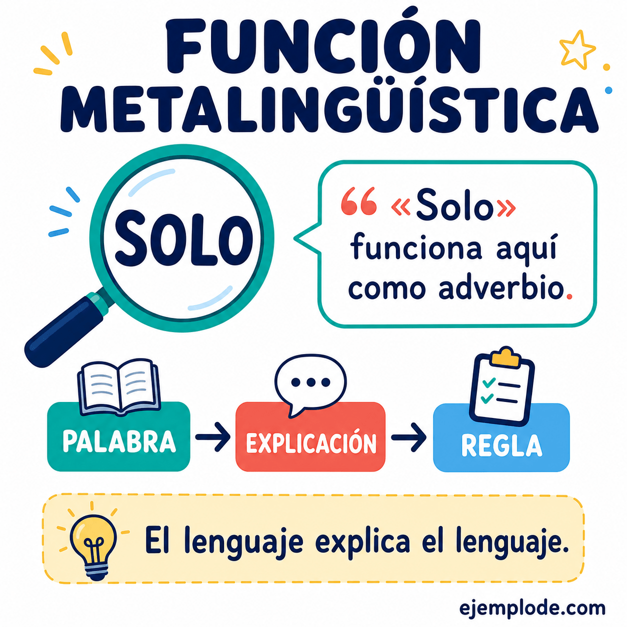 Explicación visual de Función metalingüística con un ejemplo didáctico