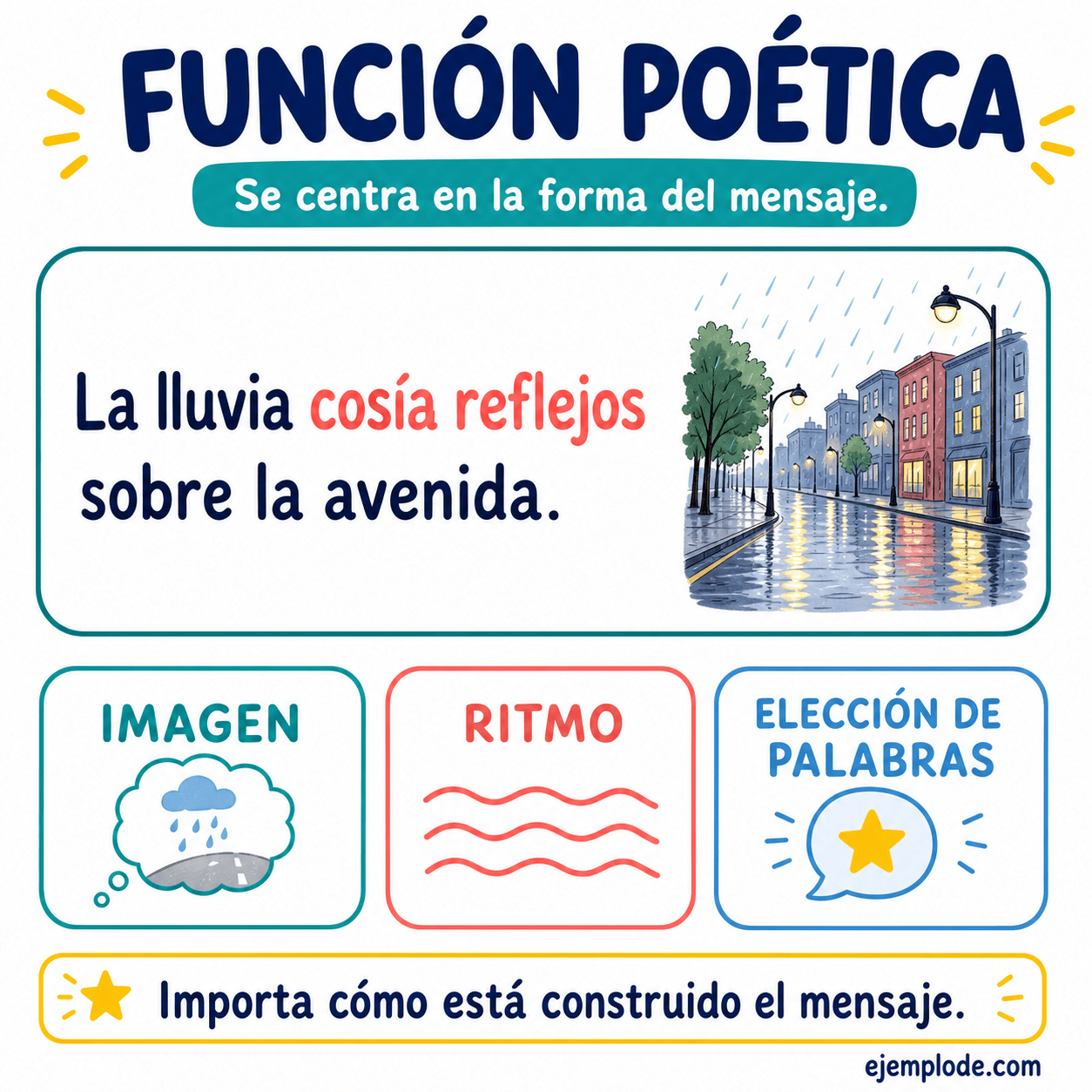 Explicación visual de Función poética con un ejemplo didáctico