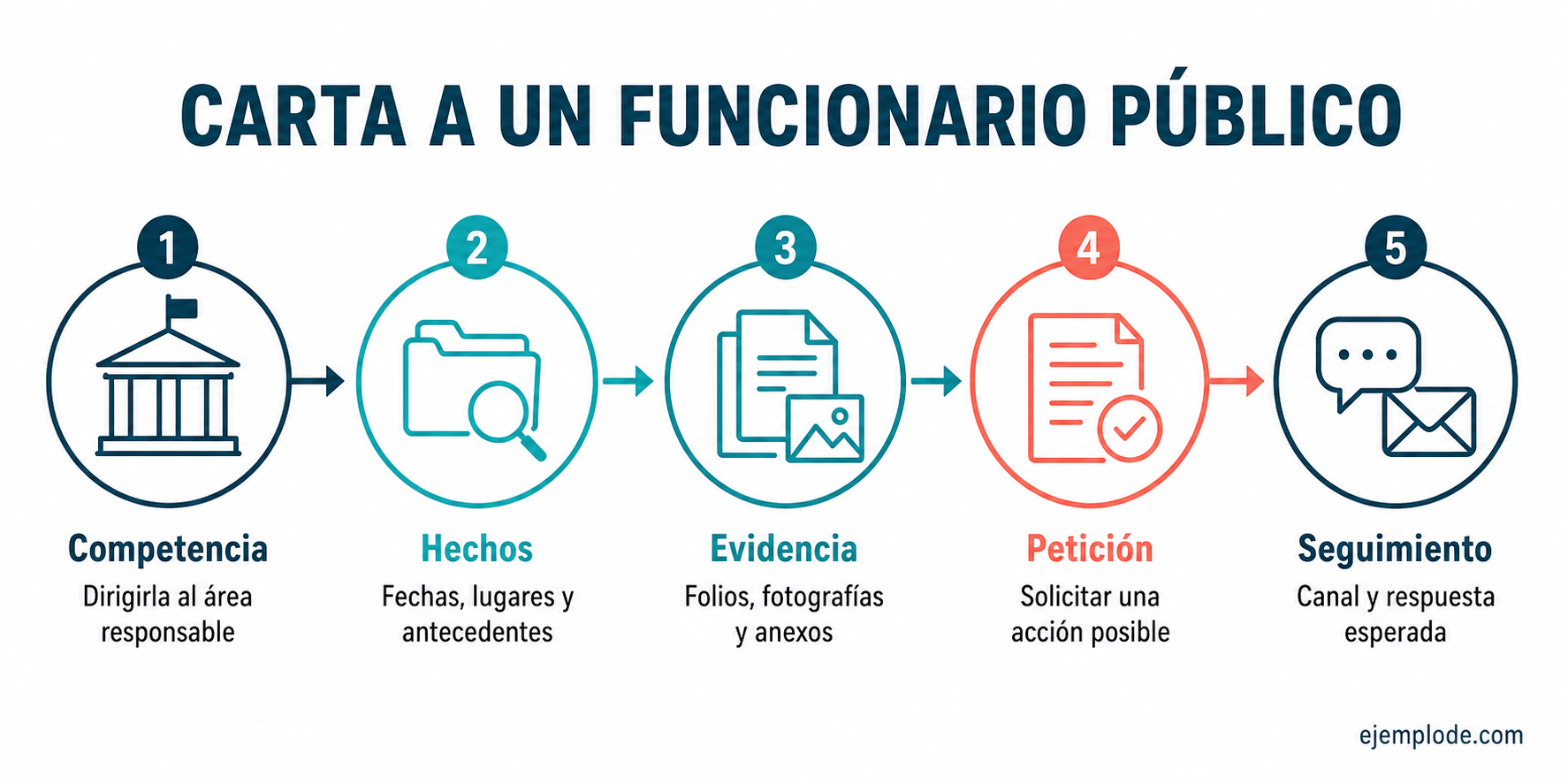 Ruta de competencia, hechos, evidencia, petición y seguimiento ante un funcionario público