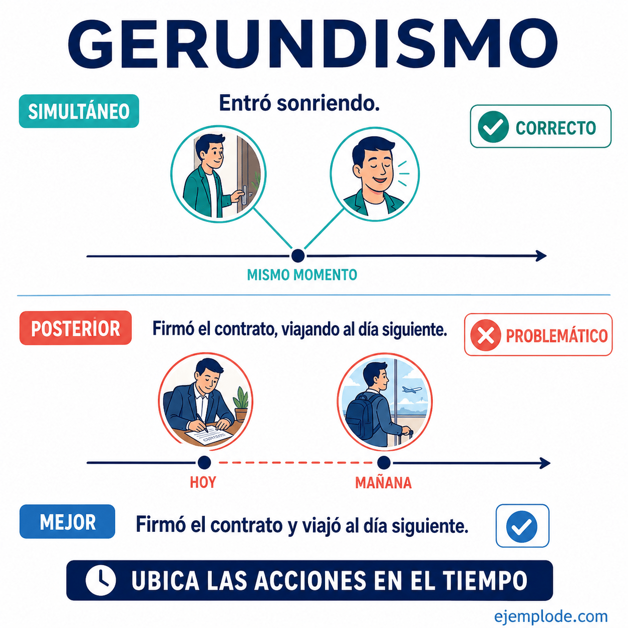 Explicación visual de Gerundismo con un ejemplo didáctico