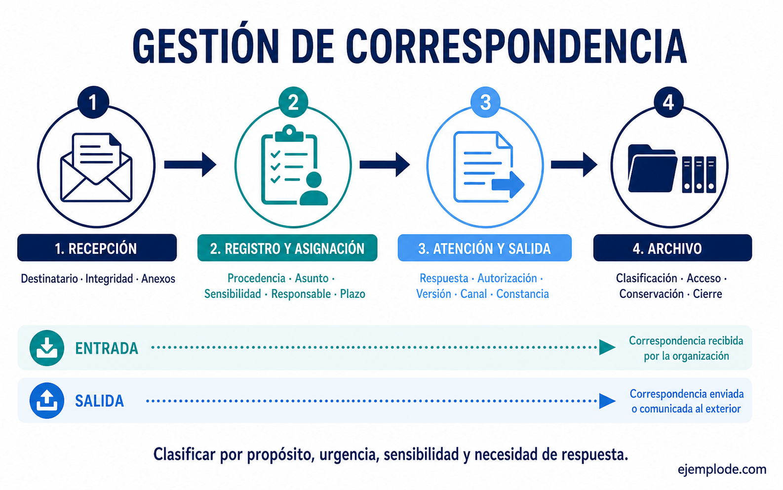 Diagrama del flujo de correspondencia desde la recepción hasta el archivo