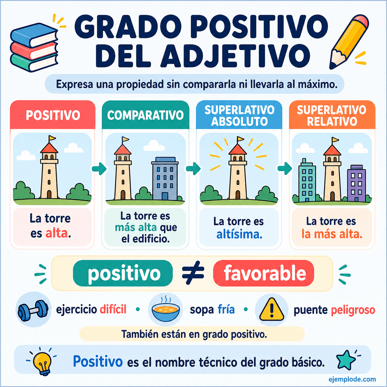 Infografía educativa sobre Grado positivo con ejemplos y claves de reconocimiento