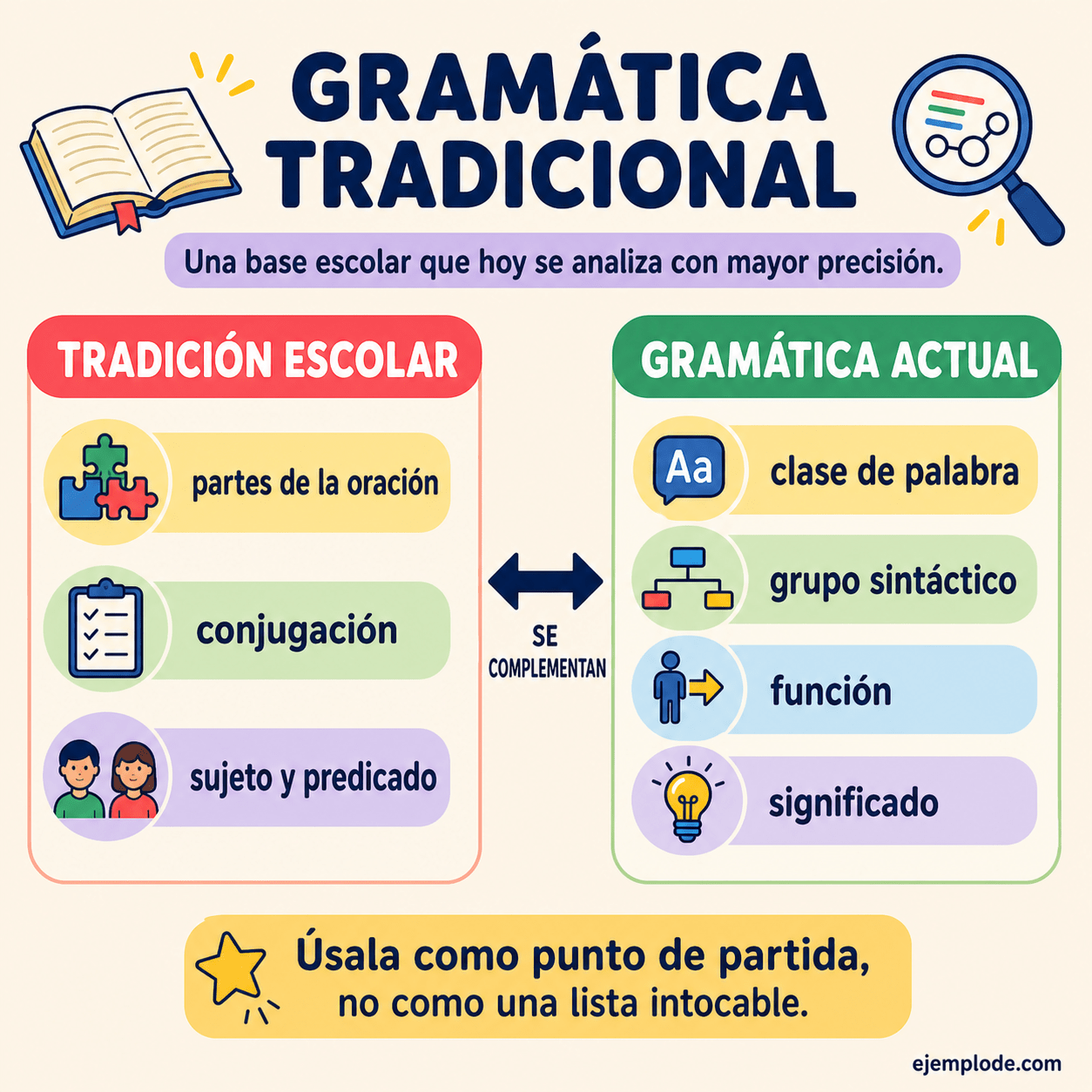 Infografía educativa sobre Gramática tradicional con ejemplos y claves de reconocimiento