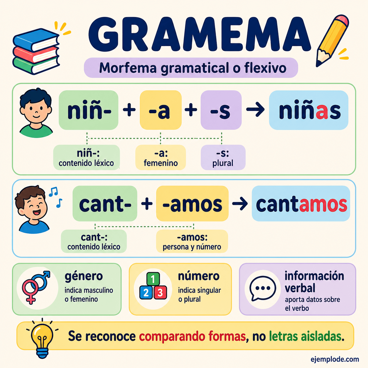 Infografía educativa sobre Gramema con ejemplos y claves de reconocimiento