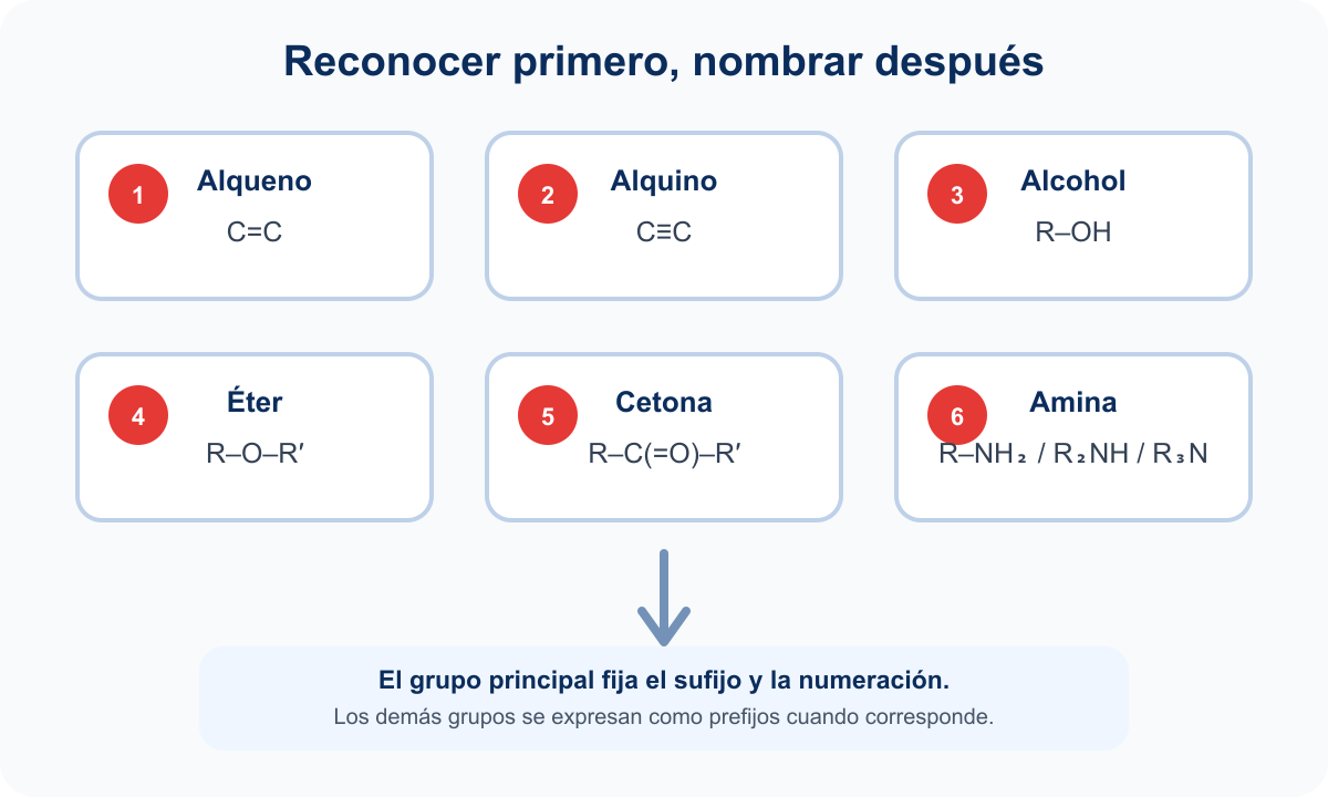 Diagrama para reconocer patrón estructural que orienta propiedades y nomenclatura.