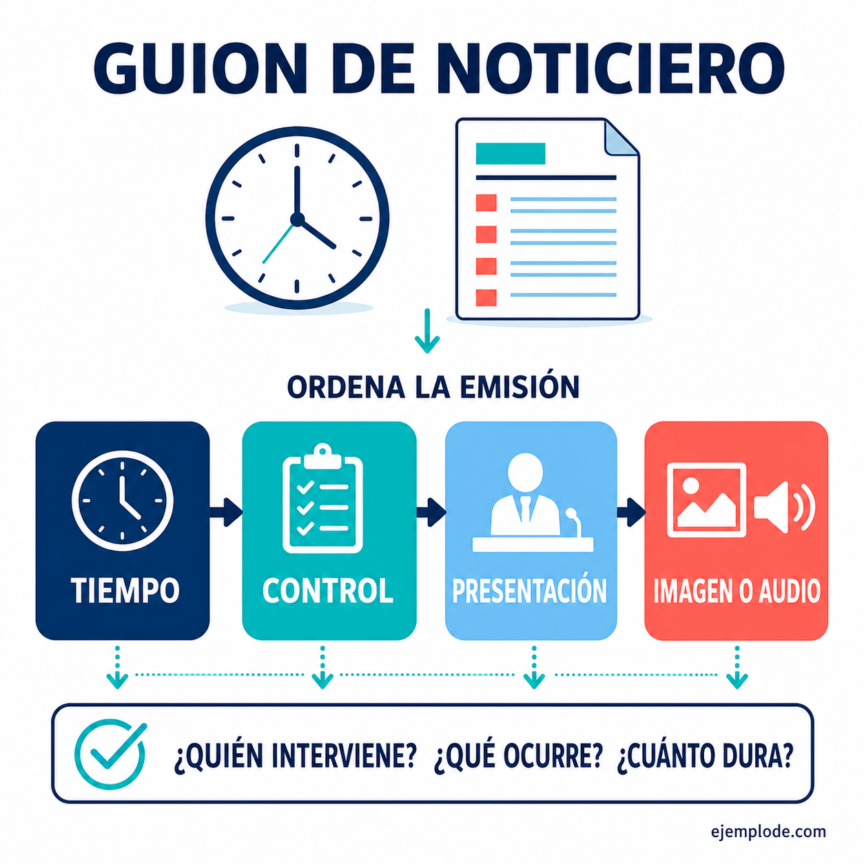 Explicación visual de Guion de noticiero con un ejemplo didáctico