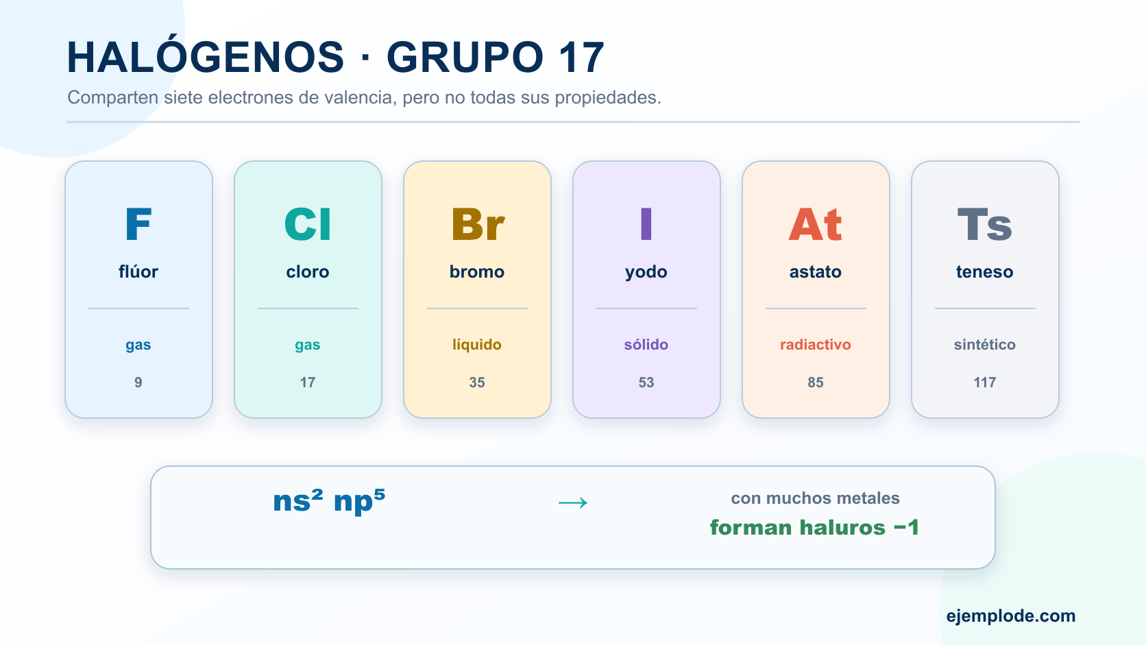 Elementos flúor, cloro, bromo, yodo, astato y teneso con su estado o condición y la configuración externa ns² np⁵