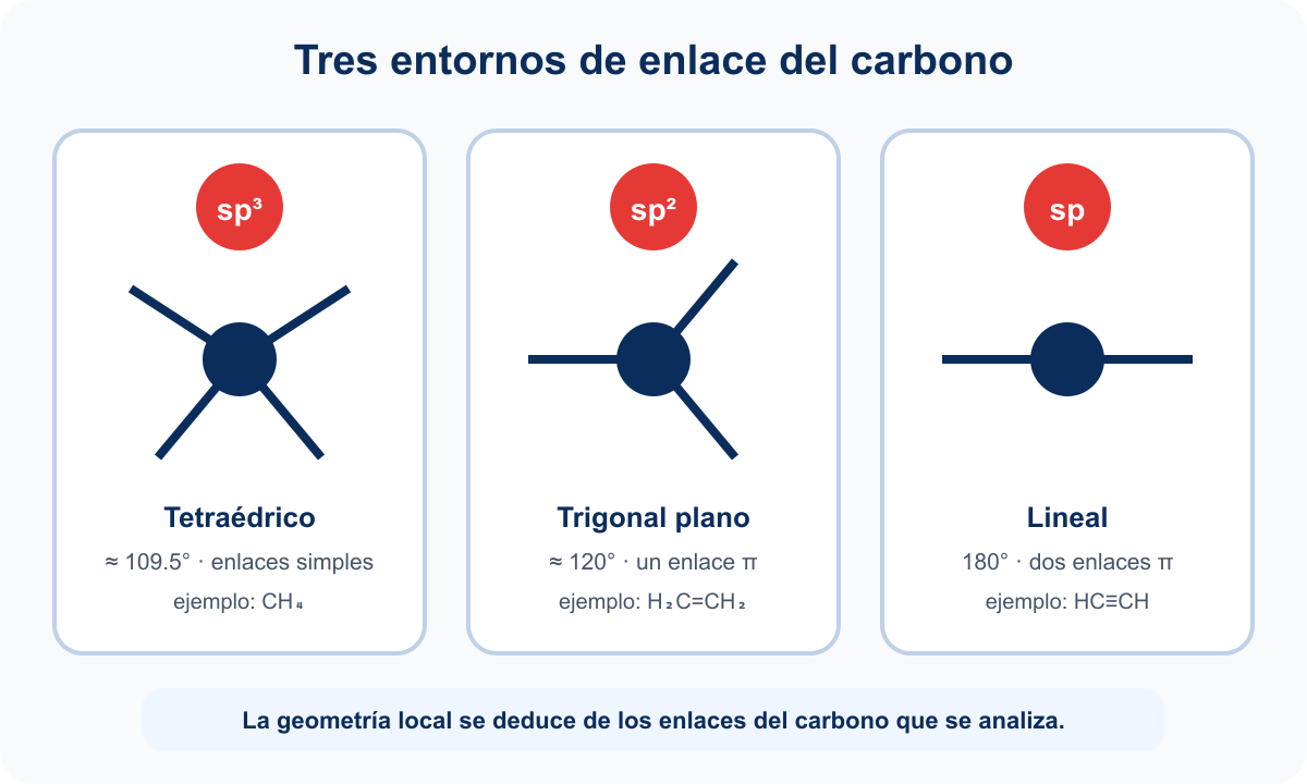 Diagrama para reconocer enlace triple carbono-carbono.