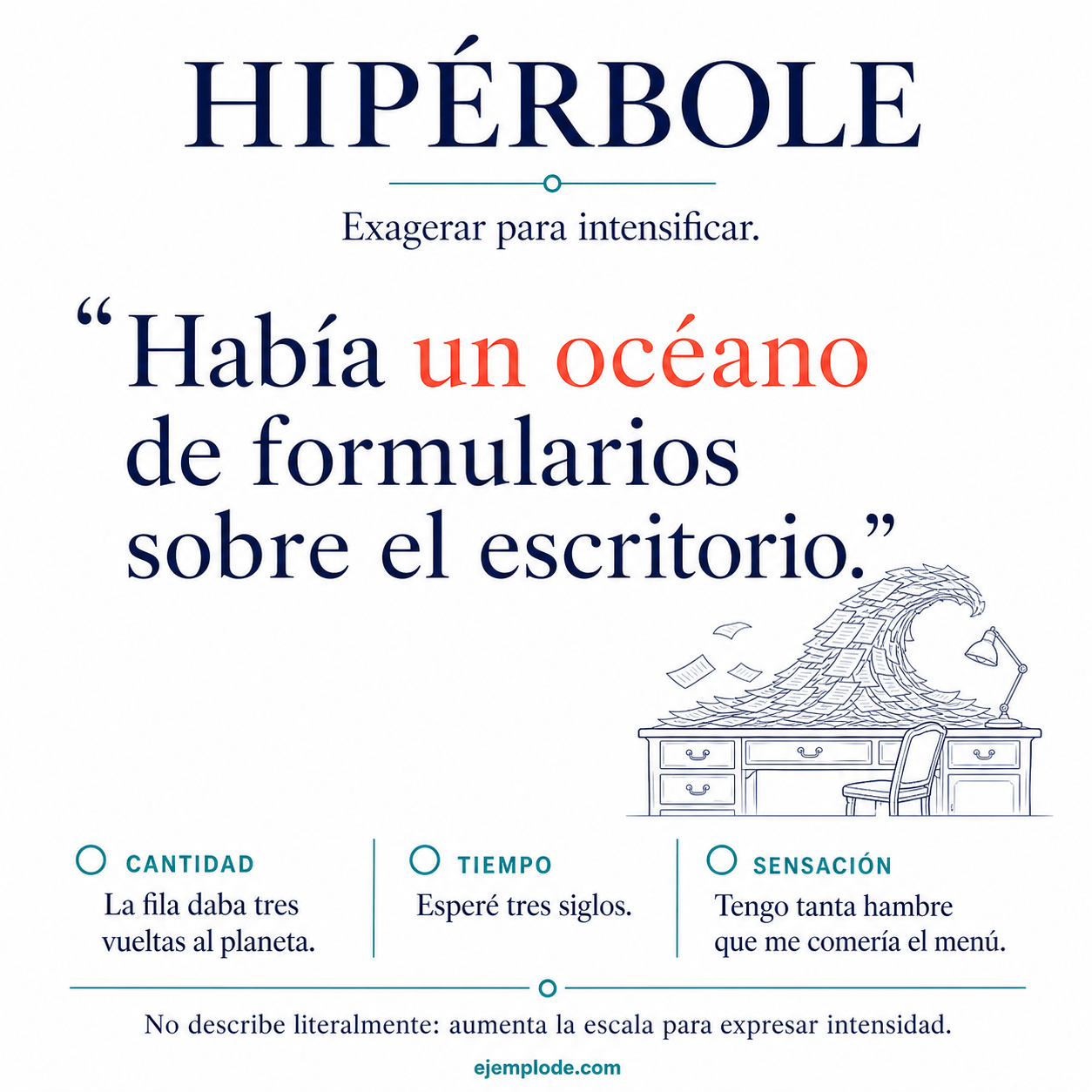 Explicación visual de Hipérbole: qué es y 30 ejemplos explicados con sus elementos y un ejemplo