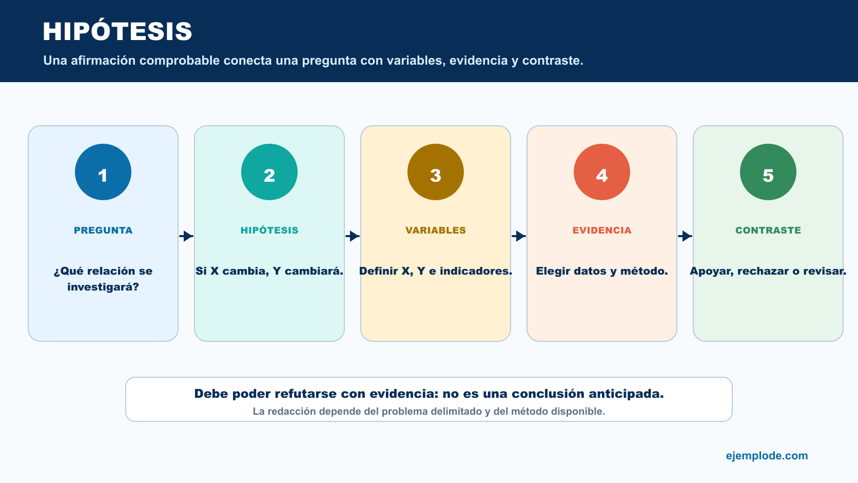 Secuencia desde la pregunta de investigación hasta el contraste de una hipótesis mediante variables y evidencia