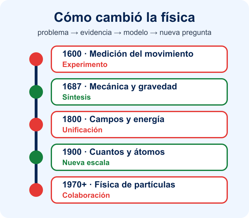Línea de tiempo de la física desde la medición del movimiento hasta el modelo estándar