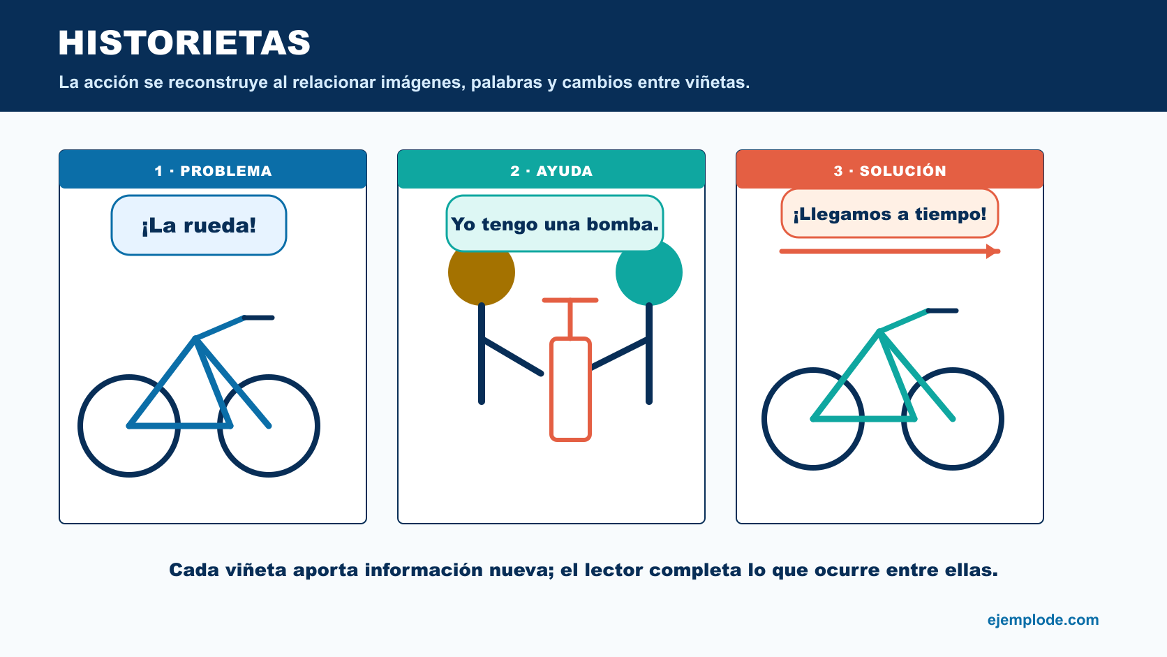 Historieta original de tres viñetas con una bicicleta averiada, una bomba de aire y la solución del problema