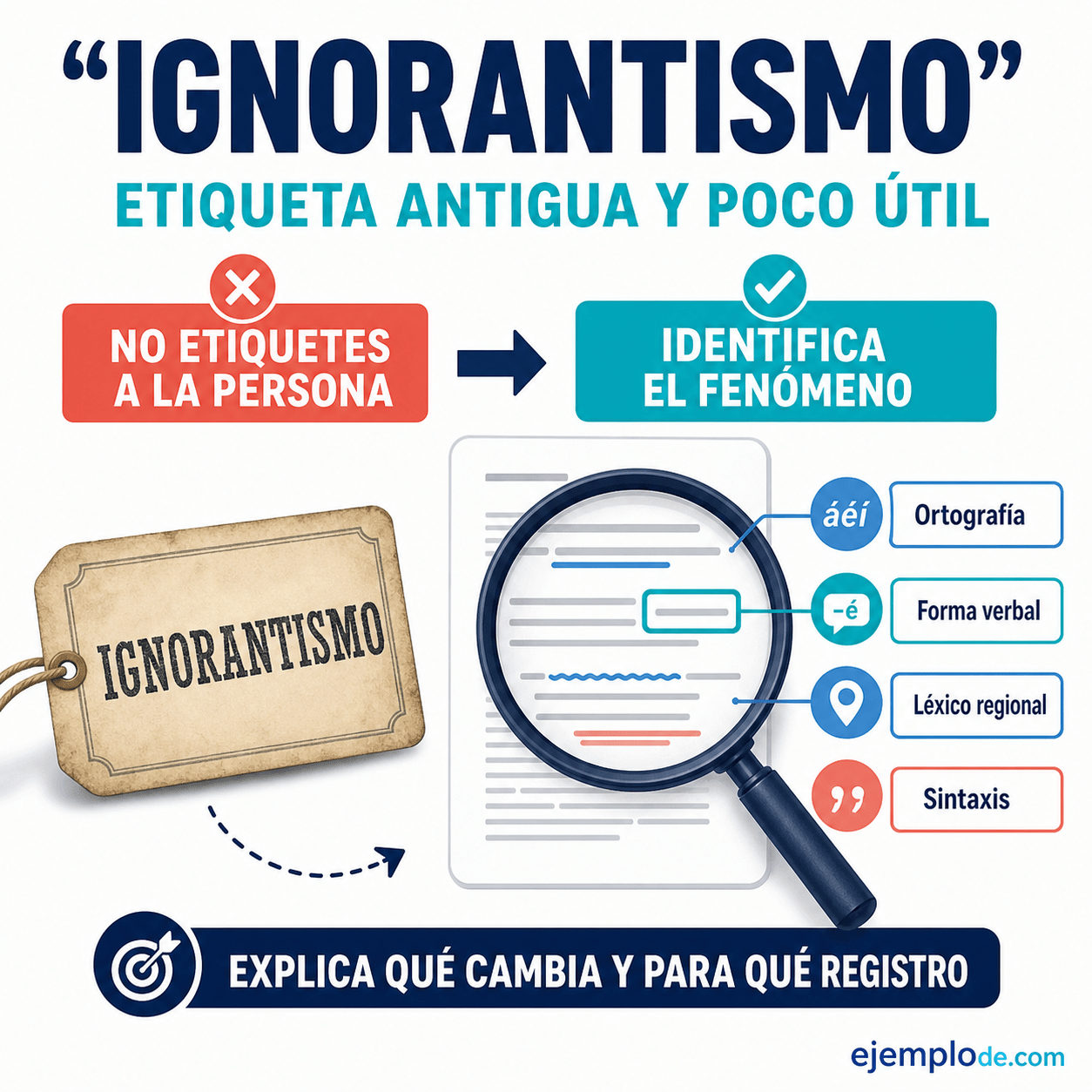 Explicación visual de Ignorantismo con un ejemplo didáctico