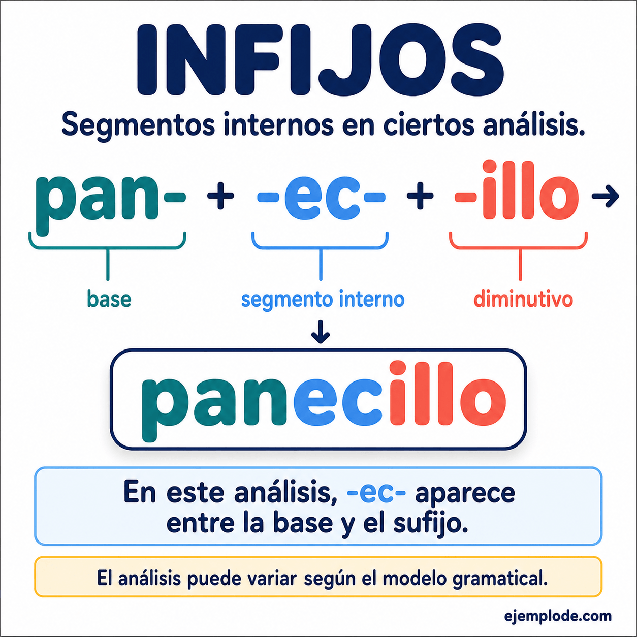 Infografía educativa sobre Infijos con ejemplos y claves de reconocimiento